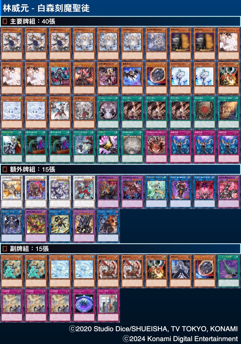 WithCat_TCG's tweet photo. 🏆本週店家賽冠軍：林威元 - 白森刻魔蛇眼🏆

📊四強牌型：
冠軍：#林威元 - 白森刻魔蛇眼
亞軍：#蕭凱 - 英雄
季軍：#黃建霖 - 碼麗絲
殿軍：#張耀揚 - 原石刻魔

#白き森
#聖徒
#參賽人數30人
#遊戲王 
#yugioh https://t.co/6h094CLsBn