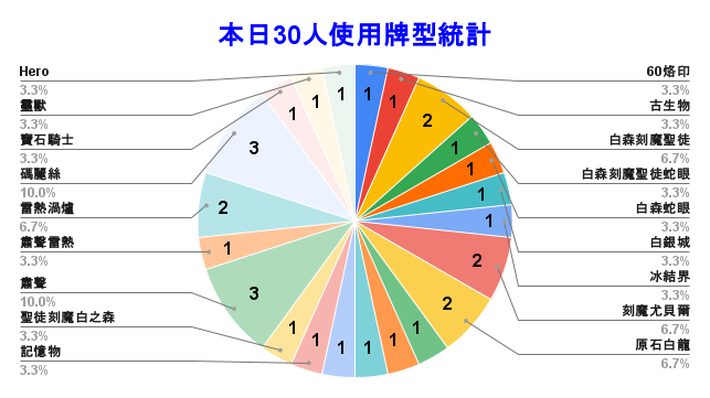 WithCat_TCG's tweet photo. 🏆本週店家賽冠軍：林威元 - 白森刻魔蛇眼🏆

📊四強牌型：
冠軍：#林威元 - 白森刻魔蛇眼
亞軍：#蕭凱 - 英雄
季軍：#黃建霖 - 碼麗絲
殿軍：#張耀揚 - 原石刻魔

#白き森
#聖徒
#參賽人數30人
#遊戲王 
#yugioh https://t.co/6h094CLsBn