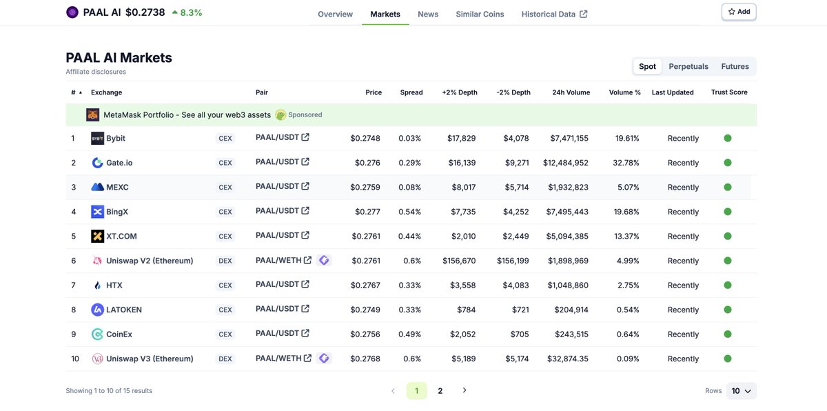 $PAAL casually doing 38,000,000$ per day in volume..📊

@gate_io leading with just under 13,000,000$ in volume per day, with <a href="/Bybit_Official/">Bybit</a> and <a href="/BingXOfficial/">BingX</a> trailing closely behind with almost 8,000,000$ in volume each!💹📈

Shoutout to the new hodlers! 🧠🤖