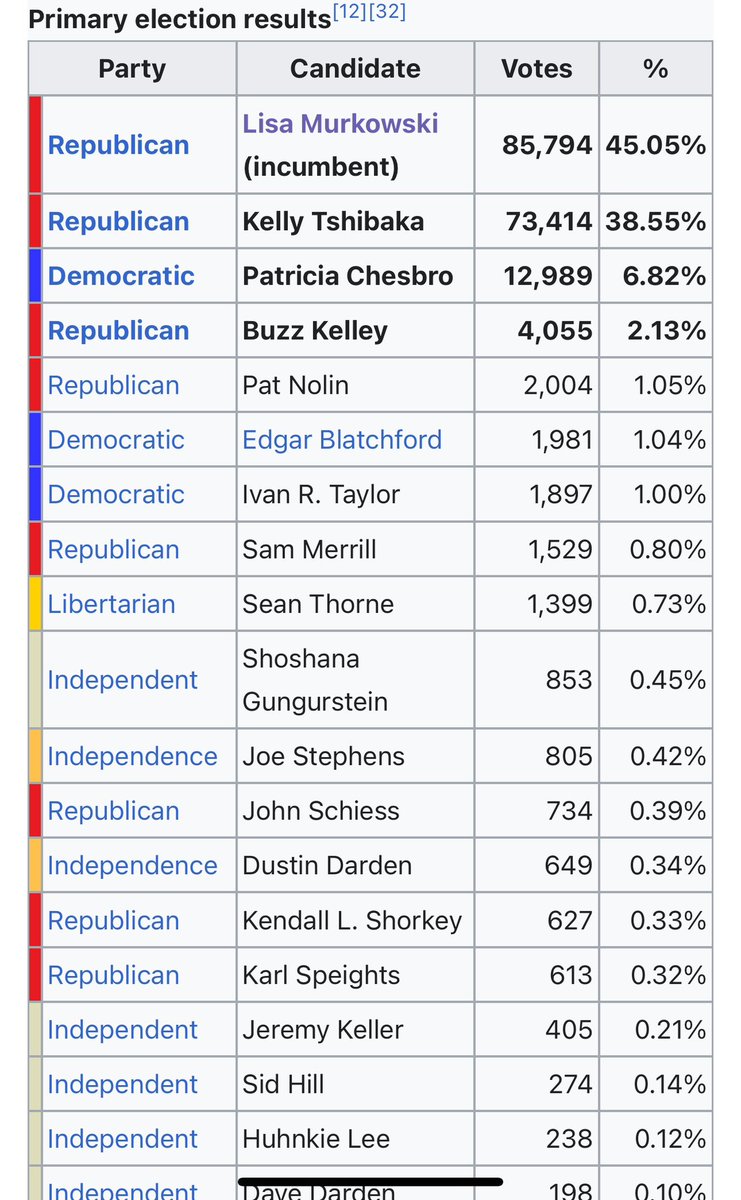 devinition1001's tweet photo. @DeplorableNo567 @TomHerring3 @IanJaeger29 @RNC And in Murkowski’s election, she won the primary. the only reason there was a Republican other than Murkowski on the ballot is because of the ranked choice system. Plus, Murkowski always had more votes than Tshihibaka, even before the democrat was eliminated. https://t.co/2J9plx285I