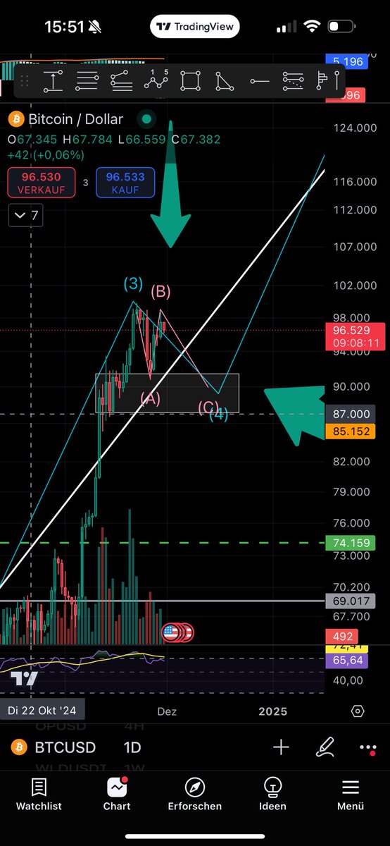 KrbckTnr's tweet photo. Elliot wave count is nearly perfect until now. The wave b hits the 0,886 fib retracement on point. Because of that, is the extension of the corrective wave c most likely. After that, the real altcoin season will start and it will be insane! 

$Bitcoin dominance going down
$Total3 mcapwis increasing and has broken his previous ATH from last bull season in 2021!
So hold on and trust the cycle. We are still in early stages 😉🚀

#BTC #btc100k