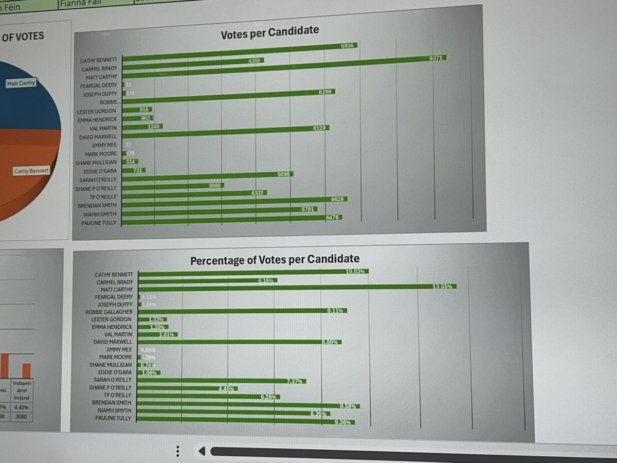 NewsonNS's tweet photo. 📸 The voting tally is now complete here in Cavan

#SSNSGE24 #CAVANMONAGHAN 

Listen live now: https://t.co/rzEEfsGeC1
For the latest as it happens https://t.co/JPUNOr8mUK https://t.co/YoTB75g4Co