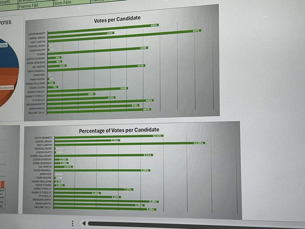 📸 The voting tally is now complete here in Cavan

#SSNSGE24 #CAVANMONAGHAN 

Listen live now: northernsound.ie
For the latest as it happens northernsound.ie/news/cavan-mon…