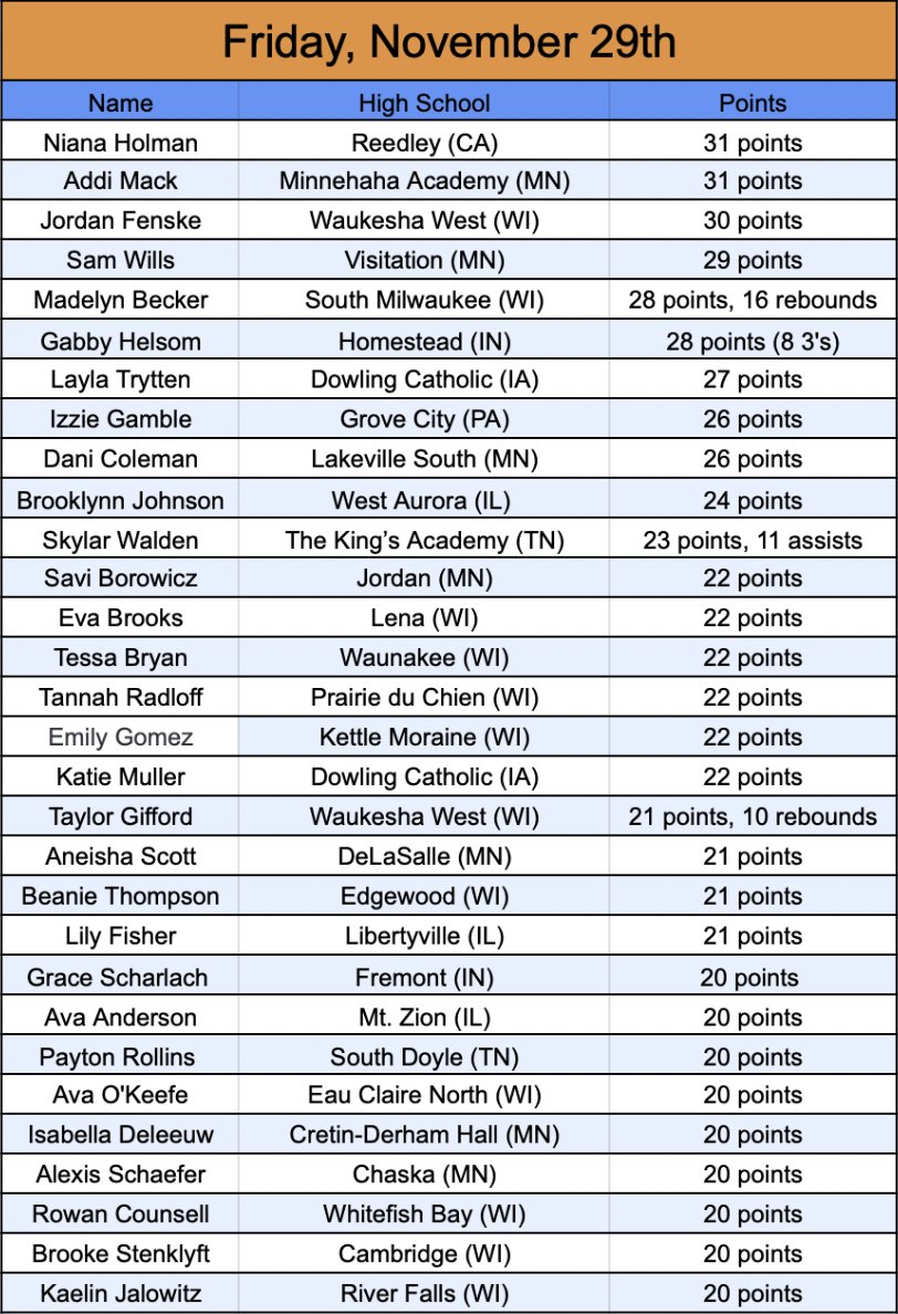 Mason Asher (@masonhasher) on Twitter photo Nightly 20+ Point Scorer List
Powered by <a href="/AsherScouting/">Asher Scouting</a>
Addi Mack and Niana Holman led all scorers with 31 points scored yesterday!
Submit scoring in my pinned tweet to be listed. Nightly 20+ Point Scorer List
Powered by <a href="/AsherScouting/">Asher Scouting</a>
Addi Mack and Niana Holman led all scorers with 31 points scored yesterday!
Submit scoring in my pinned tweet to be listed.