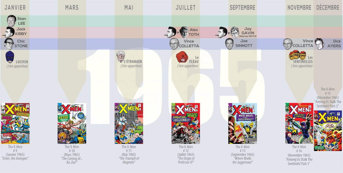 BulotBleuProds's tweet photo. Toujours en train de travailler sur la seconde partie de la Chronologie X-MEN... #xmen #comicbooks #marvelcomics #storytelling #comicshistory https://t.co/9GY4En7Fek