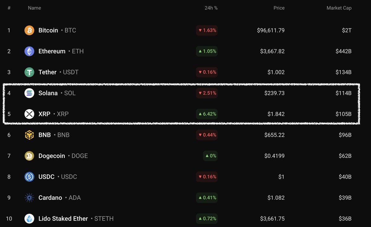 $XRP is 10% away from flipping $SOL now.