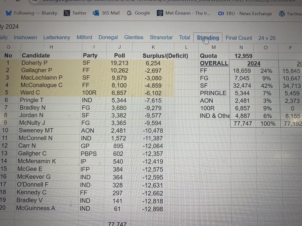 Teailí Iomlán - Dún na nGall #Vóta24

Cuóta 12,959 

Piaras Ó Dochartaigh 19,213 
Pat the Cope Gallagher 10,262 
Padraig MacLochlainn 9,879 
Charlie McConalogue 8,100 
Charles Ward - Cuitimh 100% - 6,357 
Thomas Pringle 5,344