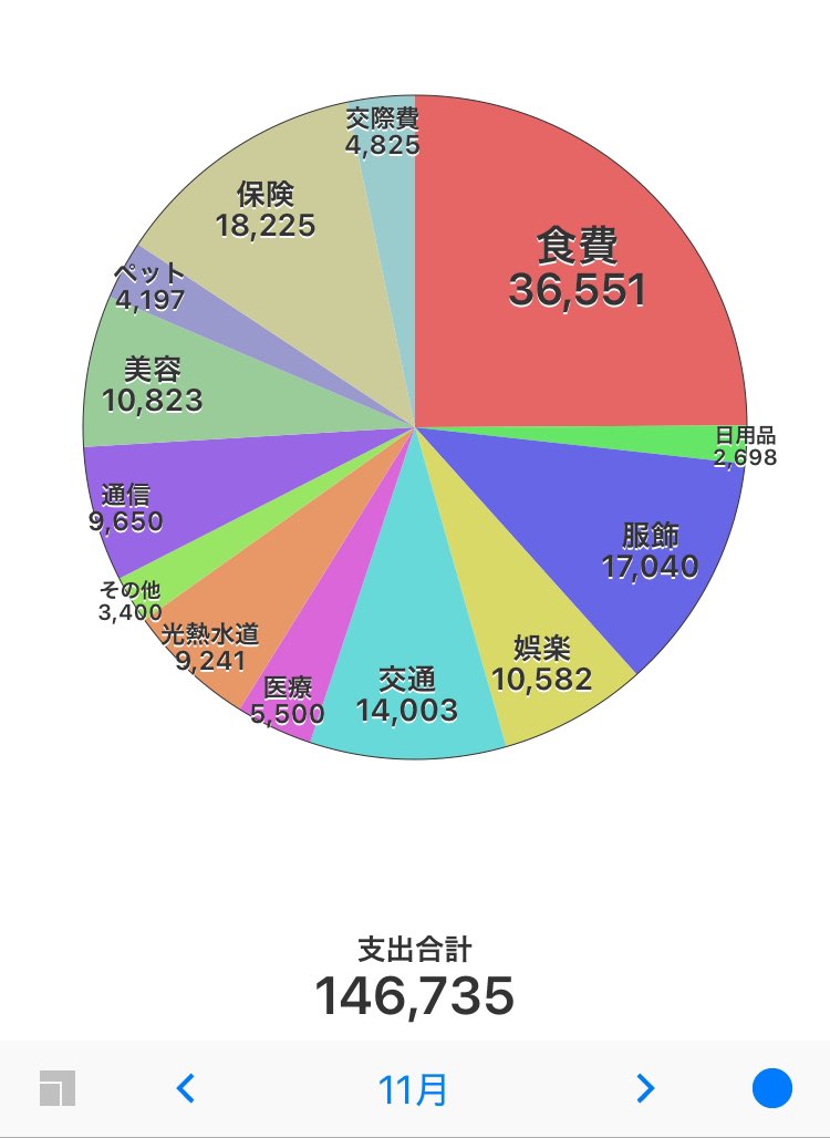 Chocomints4's tweet image. 一人暮らしの節約レシピ見てたら、使いすぎかな。医療保険解約して、ChatGPTの有料プランに入ろうかな。がん保険だけは以前患ったのでどうしてもやめる勇気がない…
ネトフリも見る暇ないし解約しよかな。
#家計簿
#家計管理