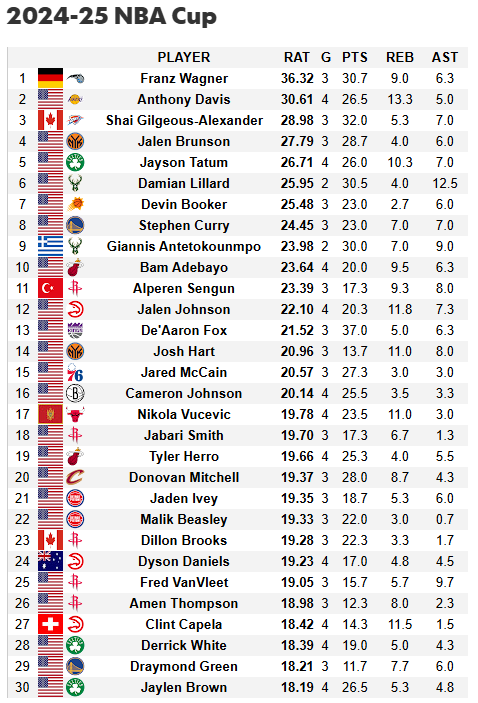 Franz Wagner would be the MVP of the NBA Cup as of now, per HoopsHype's Global Rating.