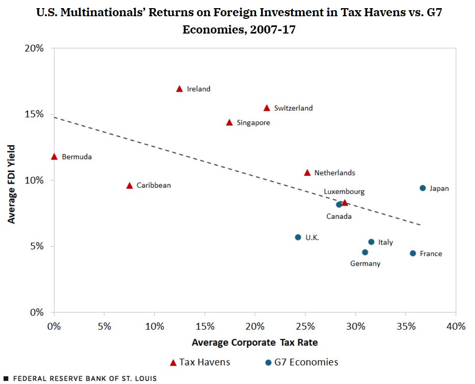 Despite being sophisticated markets, other G7 economies offer U.S. multinational companies more modest yields on direct investment than tax havens do. What might this suggest about these firms’ profit patterns? ow.ly/49Fz50UgREq
