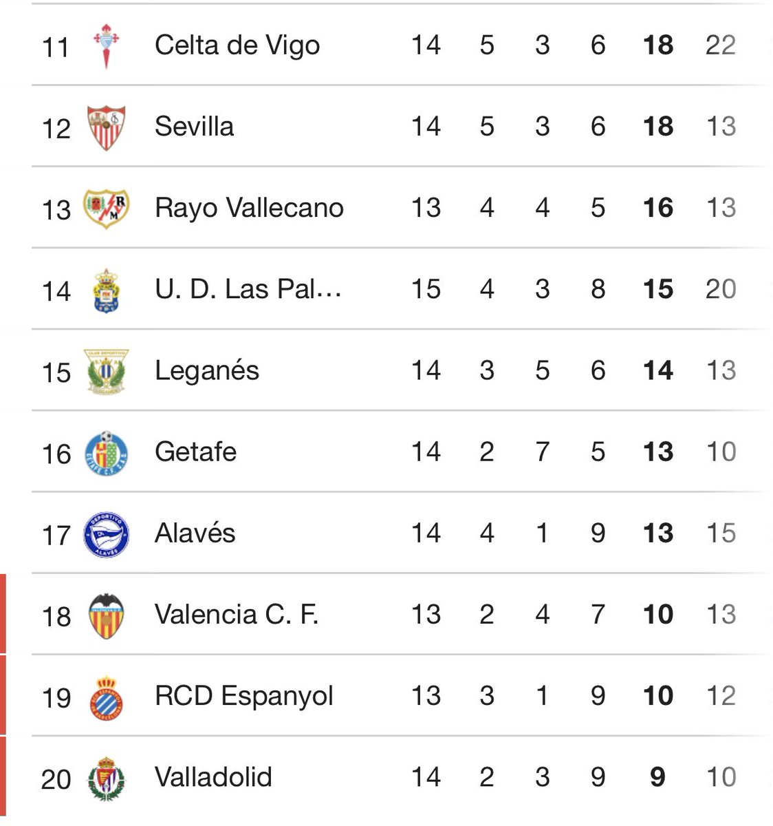 Esto es lo único que importa. Y, de hecho, el triunfo de hoy de nada vale si perdemos contra el Valladolid en la próxima jornada.