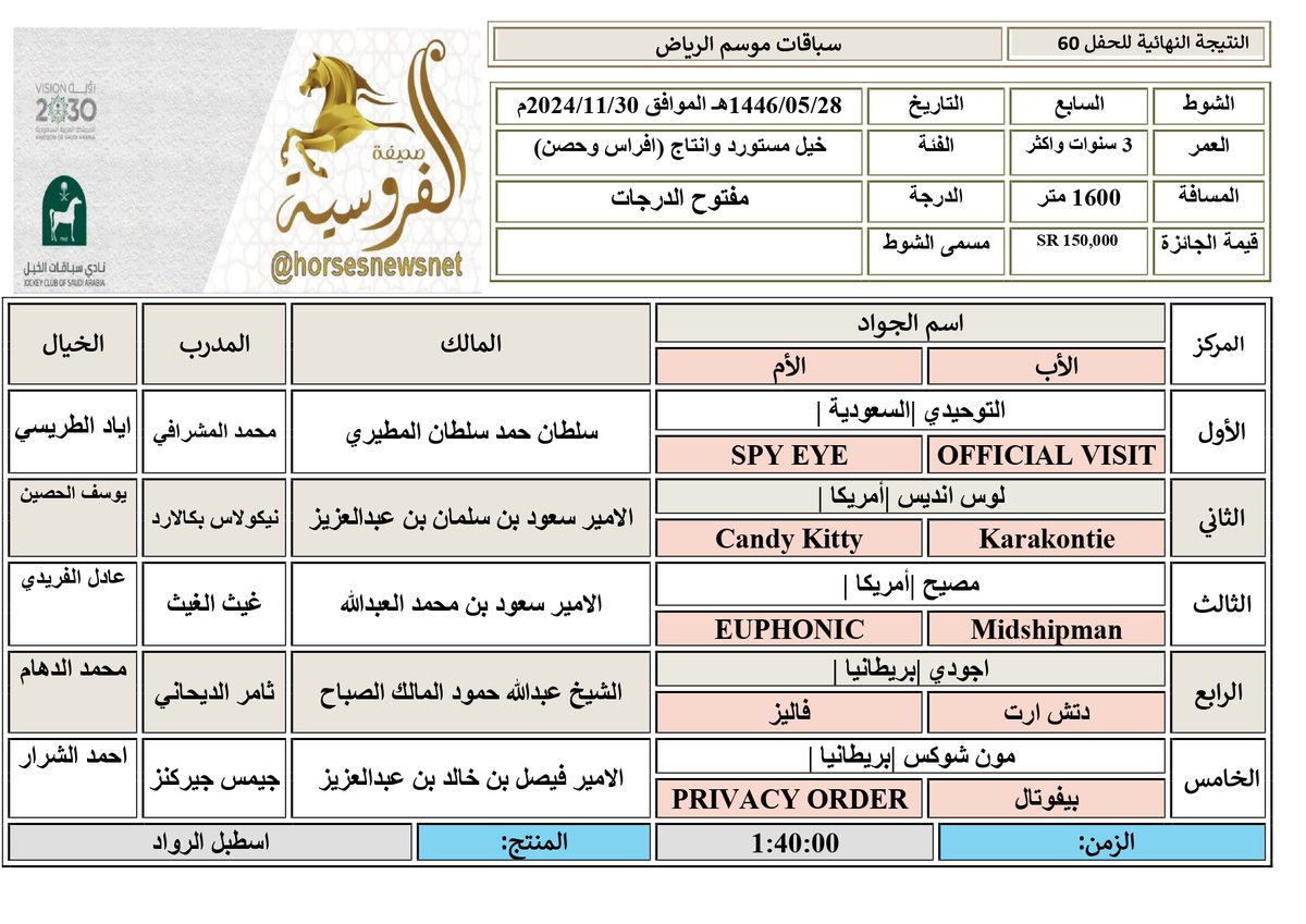 #موسم_سباقات_الرياض
#الحفل_60
#الشوط_7
الفائز: التوحيدي |السعودية | ابن OFFICIAL VISIT
المالك: سلطان حمد سلطان المطيري
المدرب: محمد المشرافي
الخيال: اياد الطريسي
المنتج: اسطبل الرواد
الزمن: 1:40:00
المسافة: 1600 م
#صحيفة_الفروسية