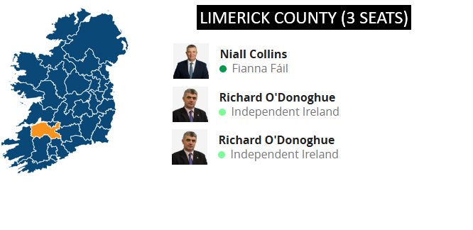 KeithMillsD7's tweet photo. #ge24 #lkco
My third prediction is Limerick County. This one is an easy call. The FG Senior Minister and FF Junior Minister hold their seats and Richard O'Donoghue retains the seat he won in #GE20 as an Independent but this time for @independent_ire. More predictions at 16:00. https://t.co/S3Zyuirh5a
