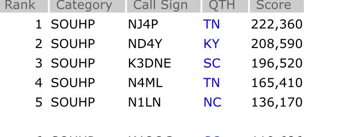 CQN4ML's tweet image. Must have missed this, but ARRL SS raw scores are out! #26 overall, #4 in call area 4, and #2 in delta division! Pretty happy for my first phone sweepstakes. Expect a write up soon!