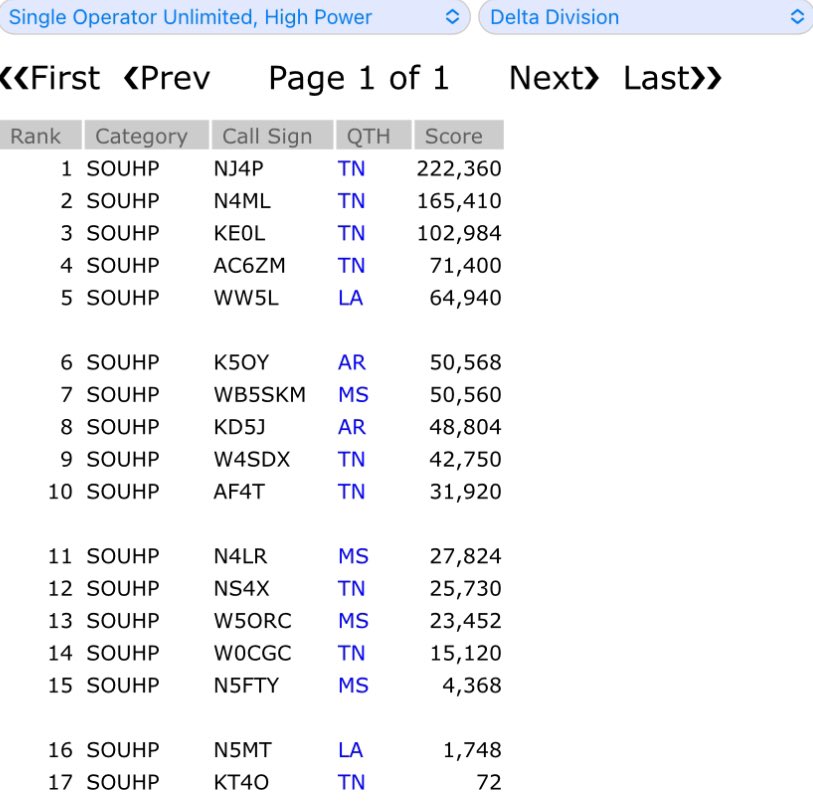 CQN4ML's tweet image. Must have missed this, but ARRL SS raw scores are out! #26 overall, #4 in call area 4, and #2 in delta division! Pretty happy for my first phone sweepstakes. Expect a write up soon!