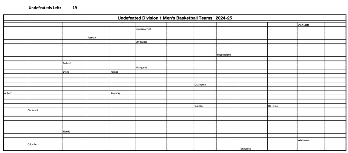 isaacschade's tweet photo. Following Friday's action #UndefeatedWatch has dropped below 20👀
Remaining teams: 19
In action today
Kansas (6-0)/Furman (7-0)
Oregon (7-0)/Bama
Marquette (7-0)/W Carolina
Wisconsin (7-0)/Chicago St
UC Irvine (7-0)/Towson
Drake (6-0)/Ga Southern
La Tech (7-0)/Southern https://t.co/bObBIbbZR6