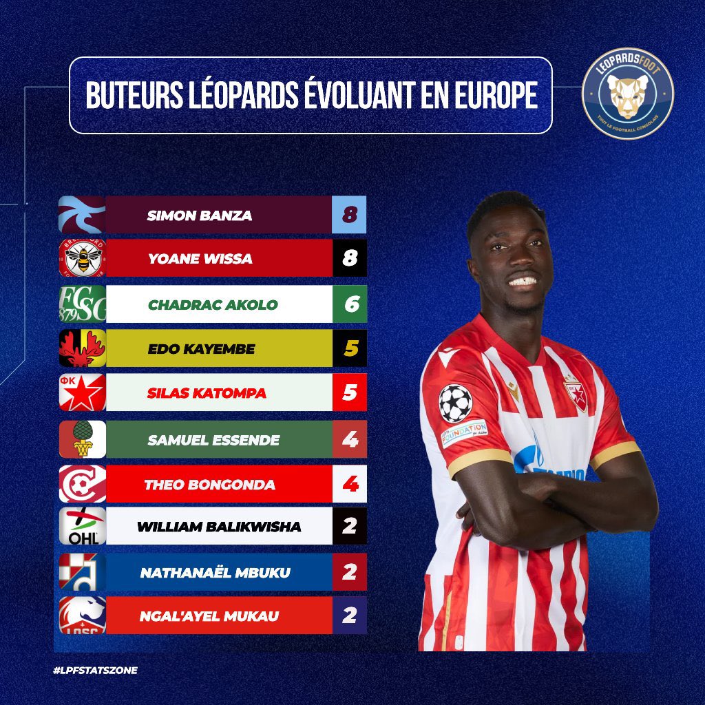 leopardsfoot's tweet photo. 🐆 Le classement des buteurs et des passeurs des Léopards évoluant en Europe ! 

Buteur cet après-midi contre Leicester, Yoane Wissa rattrape Simon Banza à la tête avec 8 réalisations. La troisième place est occupée par Chadrac Akolo, auteur de 6 buts avec Saint-Gall. 

Du côté des passeurs, Chandrac Akolo est premier avec 5 passes décisives. Double passeur cet après-midi avec le Partizan Belgrade, Aldo Kalulu rejoint Arthur Masuaku à la deuxième place avec 3 offrandes. 

#lpfstatszone #congo #rdcongo