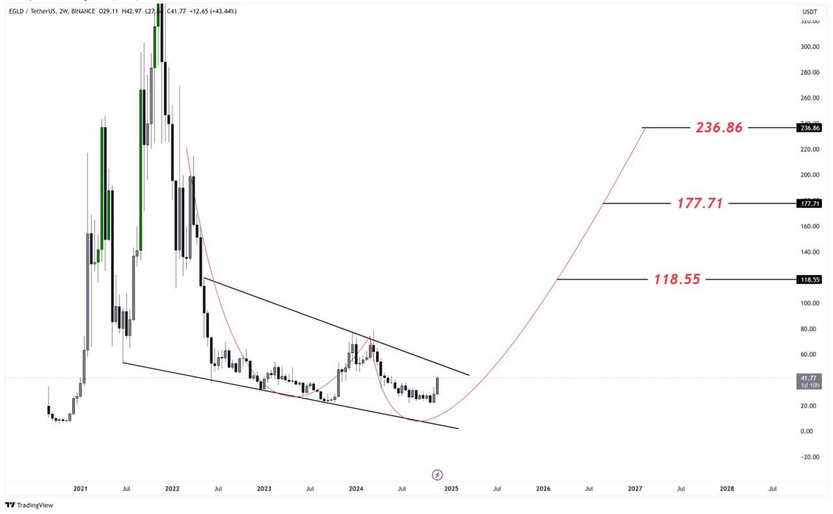 #EGLD

$EGLD Token is forming a falling wedge on the weekly timeframe and preparing for a breakout from it💁‍♂️

If confirmed, we could see price surge towards targets at $53.50, $77.00, $112.00, and $235🎯