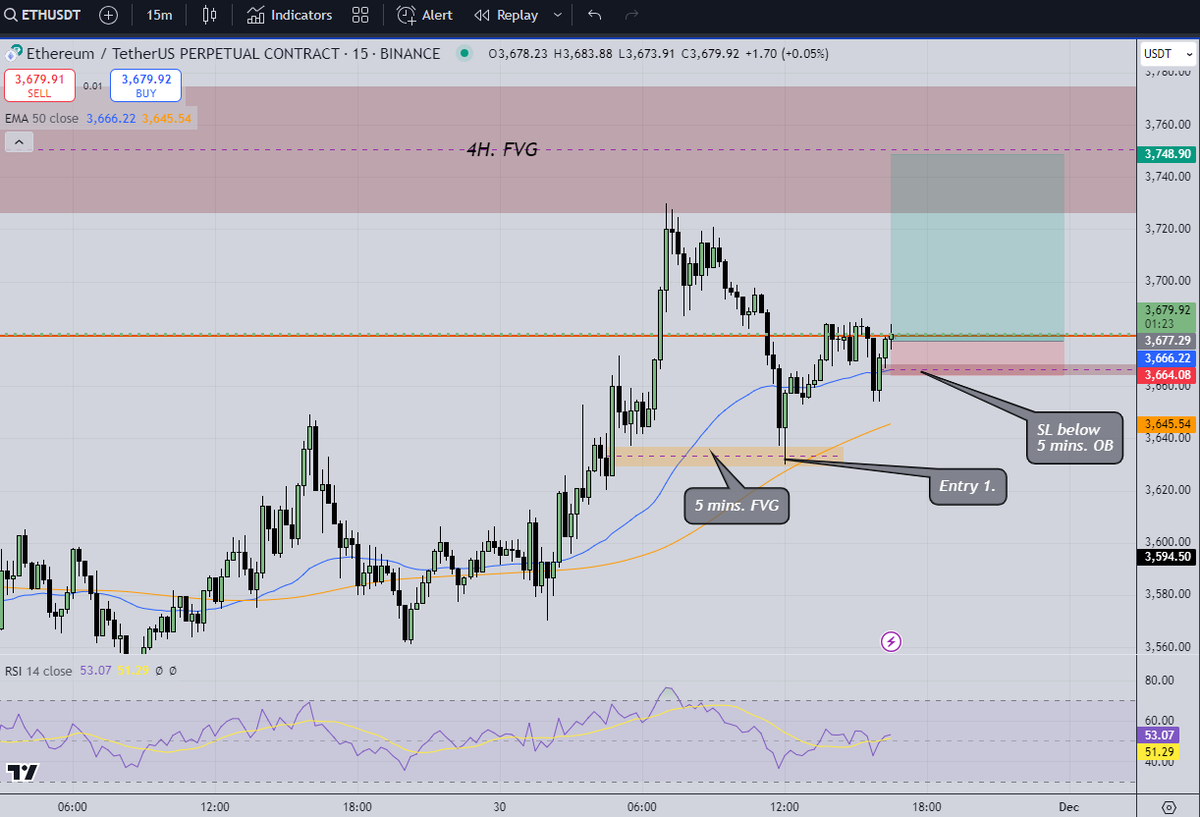 It's $ETH weekend 🚀

(Long, 15 mins. time frame.)