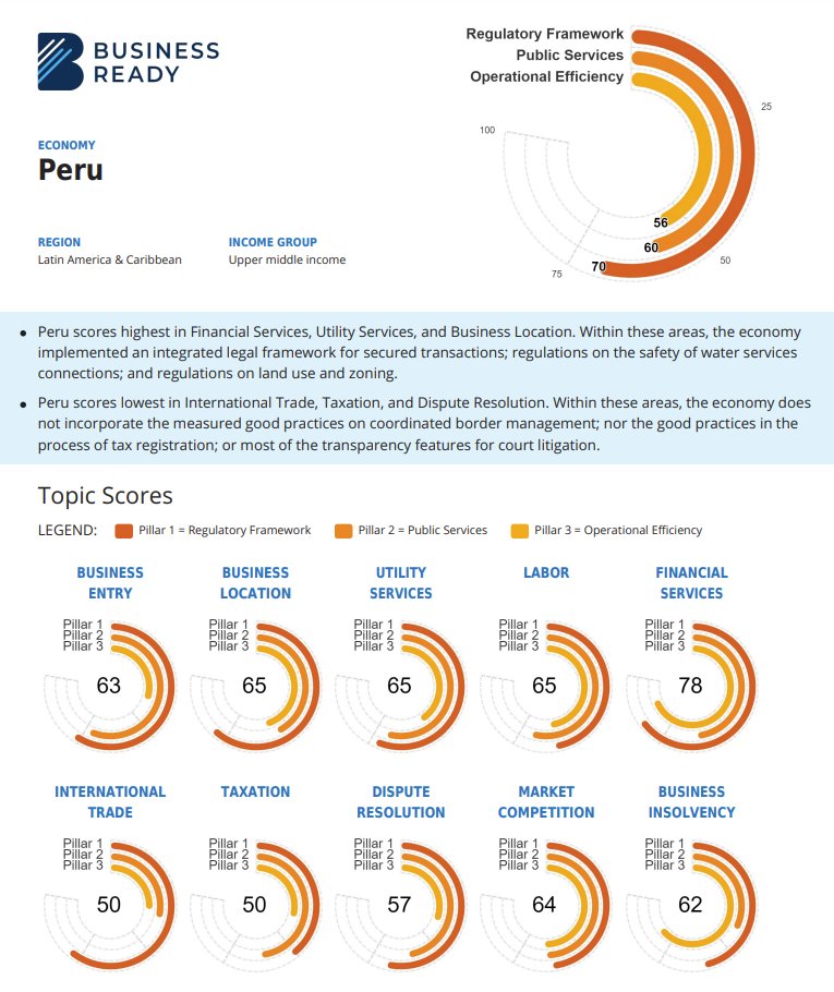 Interesantísima contribución del <a href="/BancoMundial/">Banco Mundial</a> para identificar cuellos de botella al crecimiento económico y las inversiones. El nuevo reporte Business Ready 2024 debería ser de revisión obligatoria para el Ejecutivo, Congreso y partidos políticos. 🧵