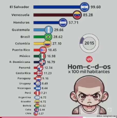En 2015, Venezuela era el segundo país con mayor tasa de homicidios en Latinoamérica. 
¿A quien carajos se le ocurrió que podíamos dejar entrar libremente esta gente a nuestro país?