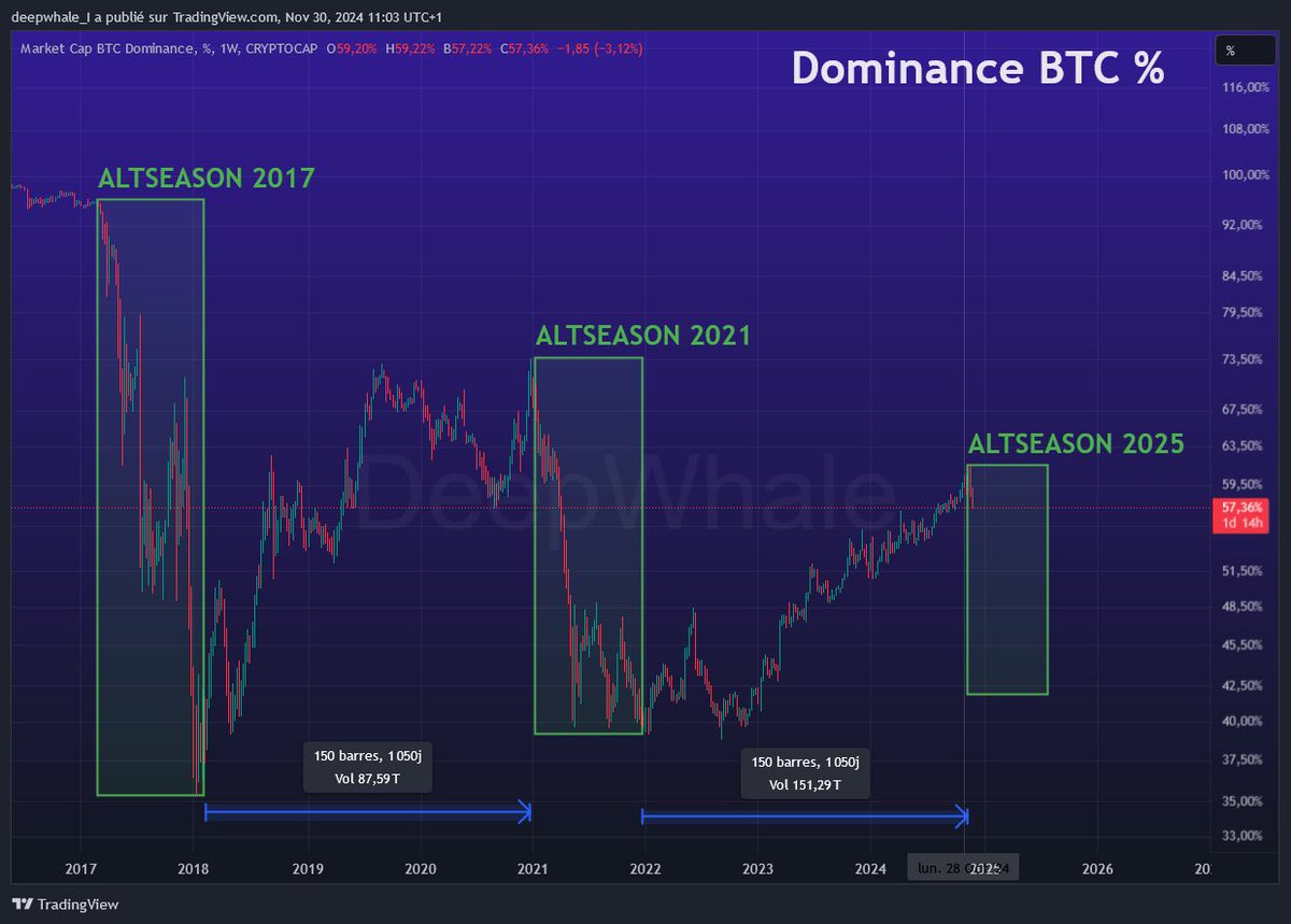 $BTC.D is about to dump hard !

#ALTSEASON is here !
