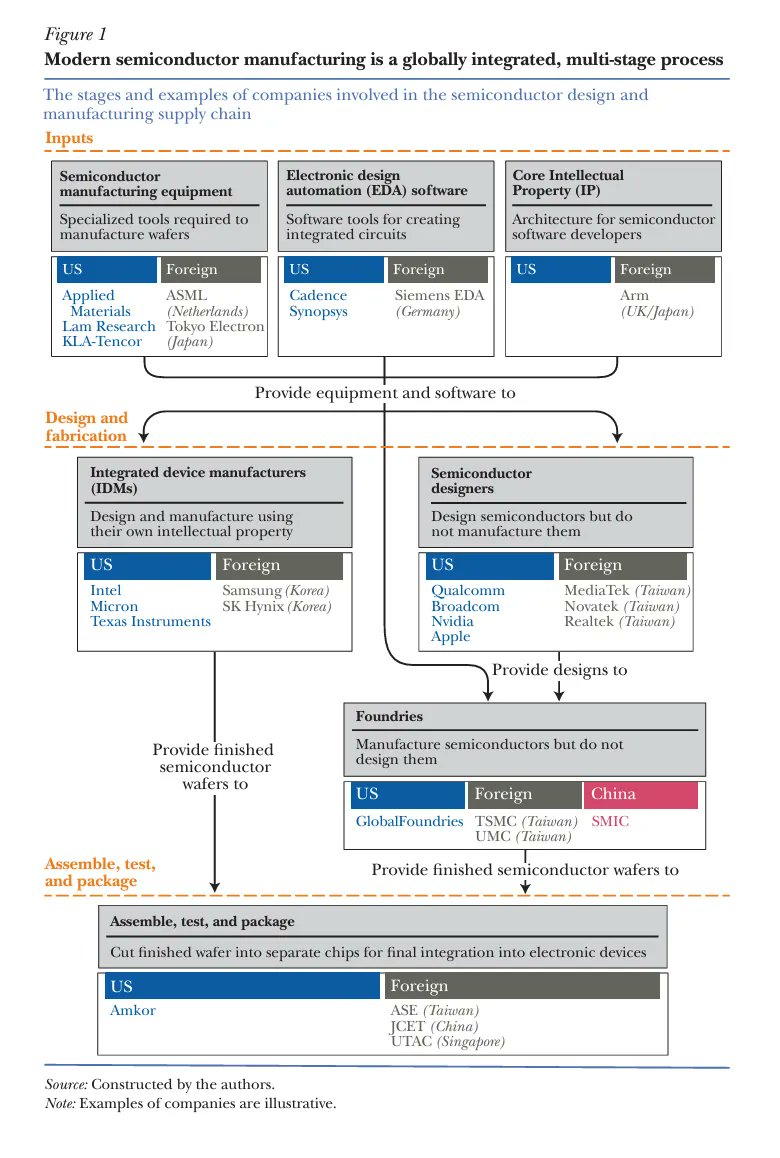 adam_tooze's tweet photo. An international supply chain. An analysis of 40 years of the global semiconductor industry is featured in today’s Chartbook Top Links. Sign up for more here: https://t.co/Be8WpWide2 https://t.co/d0ZeRkA09r