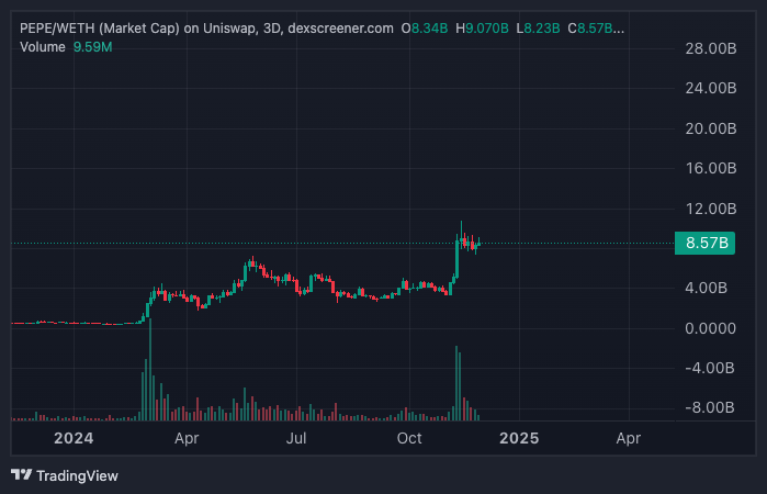 smart_oldman's tweet photo. Will $PEPE reach 100bil in this cycle, guys? https://t.co/NTgvdvpFcE