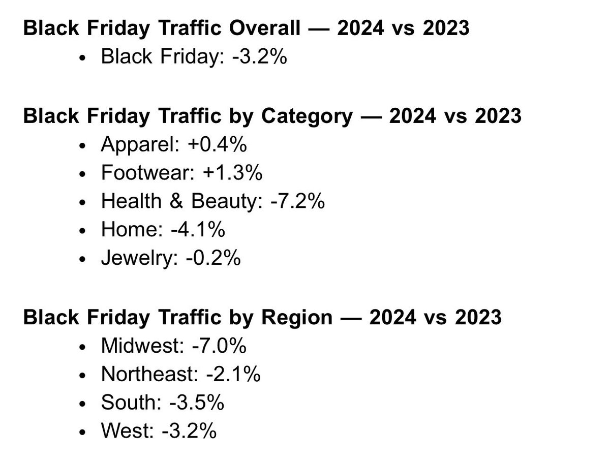 The empty #BlackFriday mall, again. (V/⁦<a href="/RetailNext/">RetailNext</a>⁩)