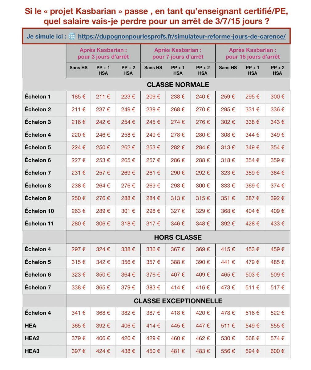 🚨⚠️
Afin de mobiliser pour le #5décembre, voici un document à afficher et distribuer aux enseignants.
Si le “projet Kasbarian” passe, un professeur certifié perdra entre 185 &amp; 438€ net sur sa fiche de paye pour 3 jours d'arrêts. Et jusqu'à 600€ net pour un arrêt de 15 jours !