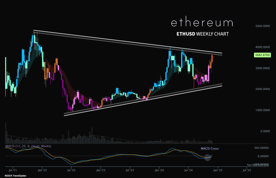 TrendSpider's tweet photo. $ETH Most-hated rally incoming? 🤬 https://t.co/TIpmCLmuF7