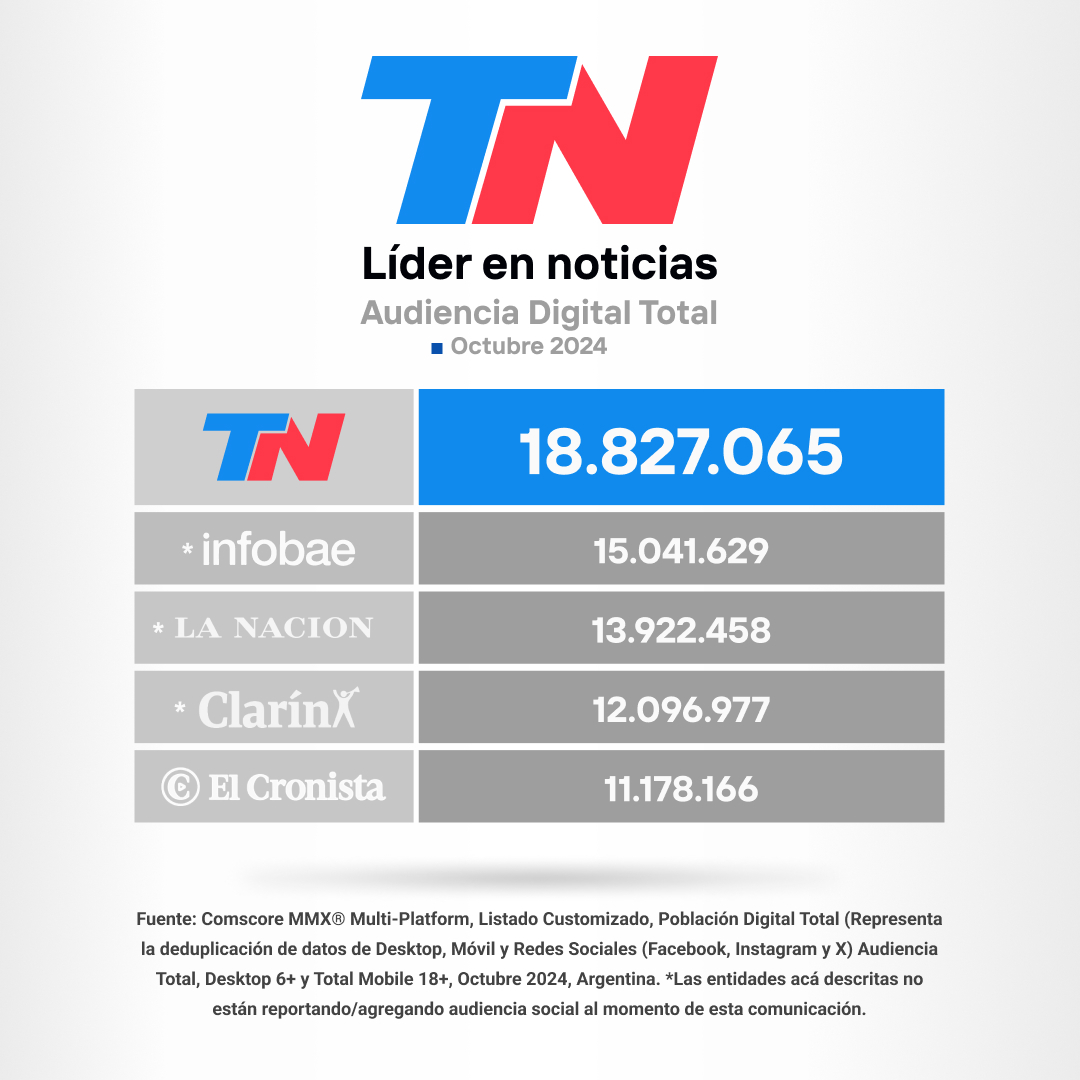 TN 👉🏻 Líder en Noticias 
Audiencia Digital Total 📲💻📱