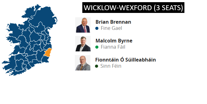 KeithMillsD7's tweet photo. #ge24 #wicwex
My 4th prediction is the new constituency of Wicklow-Wexford. It's one seat each for FF, FG and SF. All three are new TDs, although Malcolm Byrne briefly served as a TD for Wexford from late 2019 to #ge20.
Arklow remains the biggest town to never have elected a TD. https://t.co/jt4Ql6rS2i