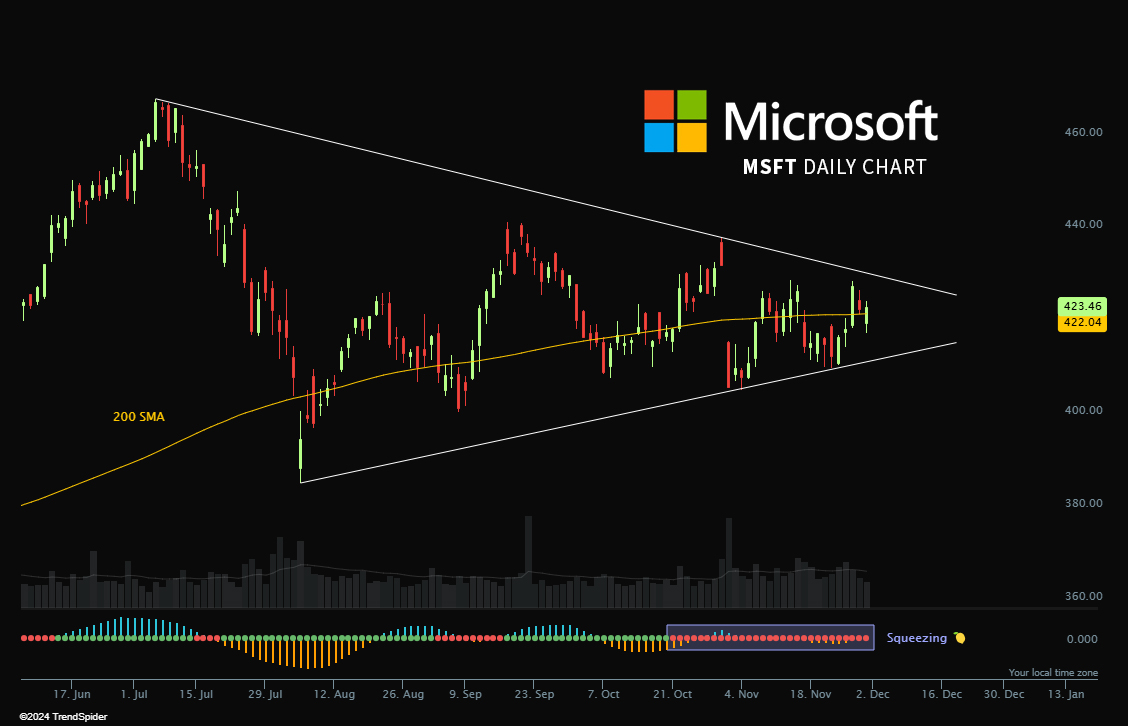 TrendSpider's tweet photo. $MSFT Microsoft has been coiling around its 200-day SMA for MONTHS now...

Expansion is coming. 💣 https://t.co/tBL8uWdMIU
