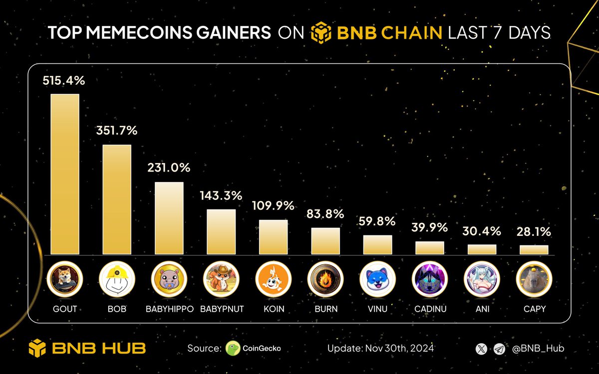 BNB_Hub's tweet image. 🔥   Dive into the Top memecoins gainers on BNB chain last 7 day! 🚀

$GOUT @GOUTCoin
$BOB @BuildOnBNBBOB
$BABYHIPPO @BabyHippo_BSC
$BABYPNUT @BabyPnutBNB
$KOIN @fishkoin
$BURN @burnArmy
$VINU @VitaInuCoin
$CADINU @CADINUDAO
$ANI @TokenAnime
$CAPY @capycoinbsc

$BNB #BSC #Binance
