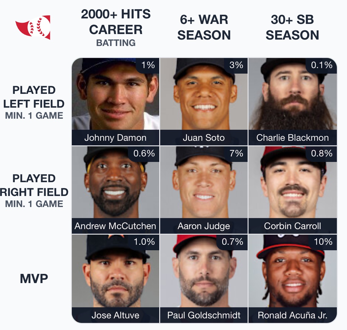 andygoldschmidt's tweet photo. @immaculategrid I couldn’t think of any other active Outfielders in the 2000-hit club, so I went with Johnny Damon. 😊
Rarity: 24 🥳 https://t.co/7KVGte3mgD