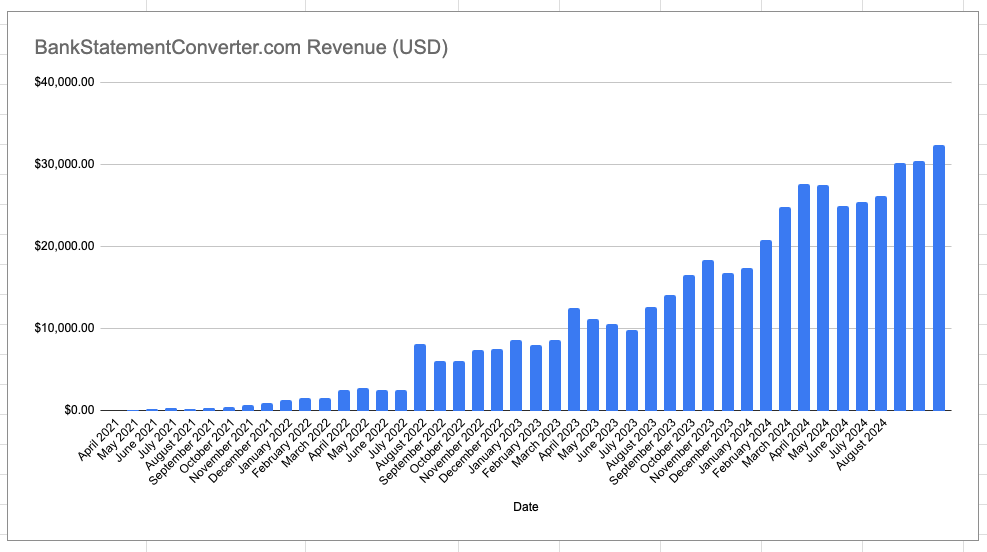 BallerIndustry's tweet image. Bank Statement Converter made $32,284 USD in November.  #buildinpublic