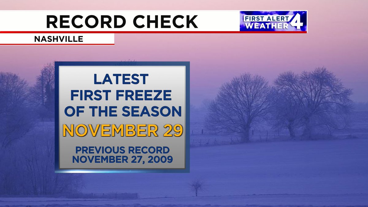 Nashville finally got to freezing just before midnight. This makes it the latest first freeze of the fall season ever, breaking a record set 15 years ago! Typically, we see our first freeze around November 1st.