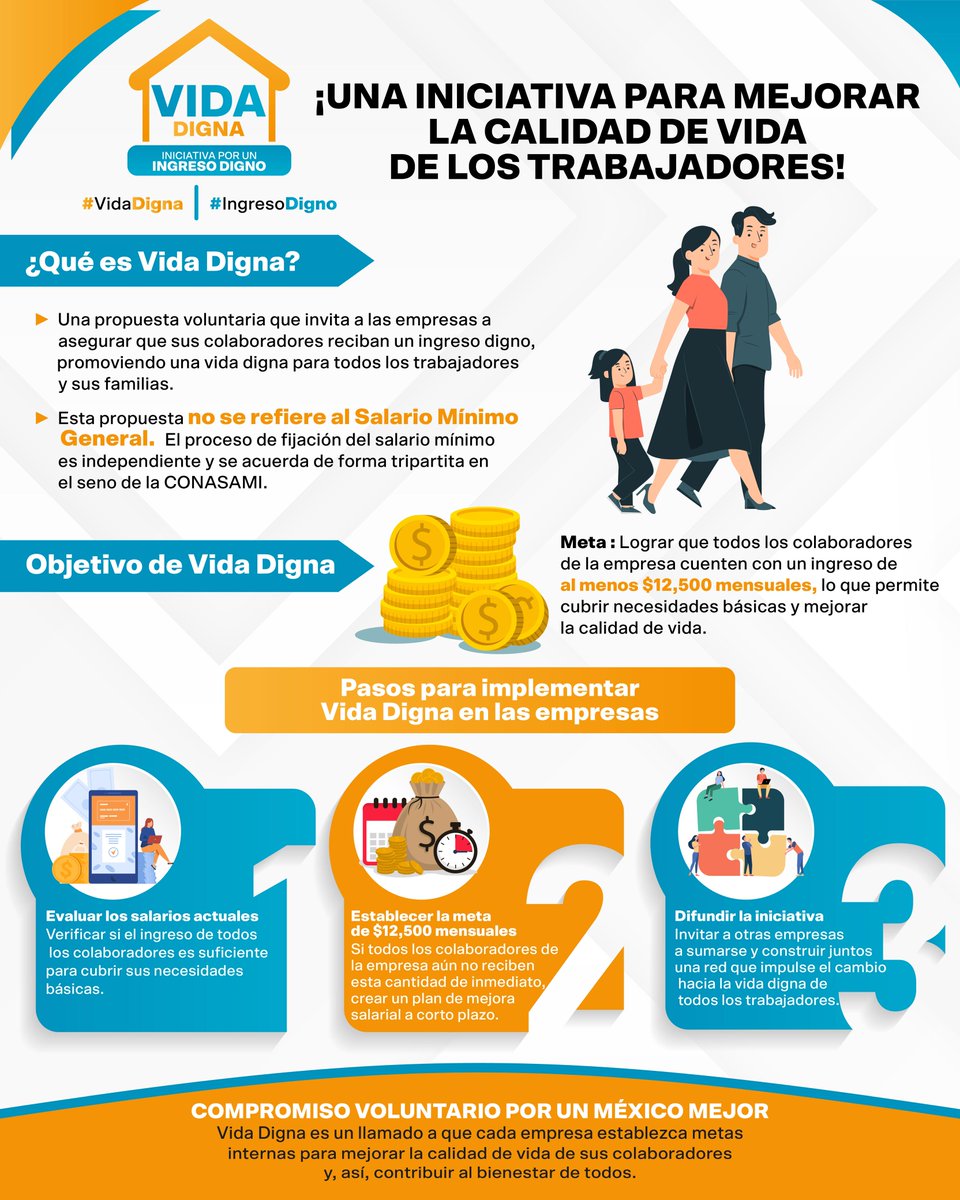 Coparmex's tweet photo. 👨👩👧👦🇲🇽 #VidaDigna es la iniciativa de #COPARMEX para que cada trabajador en México tenga un #IngresoDigno de al menos 💰 $12,500 mensuales. Con el compromiso voluntario de las empresas 🤝, buscamos mejorar la calidad de vida de todos. ¡Únete y sé parte del cambio! 🌟 https://t.co/e9ca07pZYg