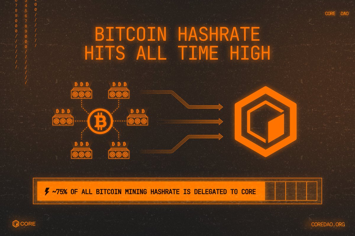 Coredao_Org's tweet photo. Bitcoin mining hashrate has hit an all-time high! ⚒️

Over 75% of all Bitcoin hashrate is securing the Core network! ⚡️ https://t.co/H4sDpvI0wR
