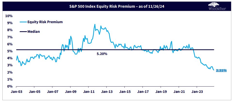 MikeZaccardi's tweet image. Another fresh 24-year low in the S&amp;amp;P 500 equity risk premium

(SPX earnings yield minus the 10yr TIPS yield)