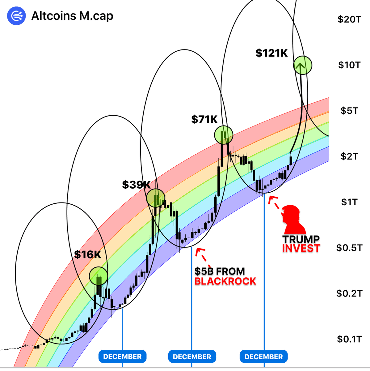 DeFiTracer's tweet photo. Millions will be printed on crypto in December...

$BTC hit ATH, Trump invest, alts are pumping

$100 will turn in $100,000 with right lowcaps...

here's right lowcaps with 1000x potential in December 🧵👇 https://t.co/WRoqzn0Fcb