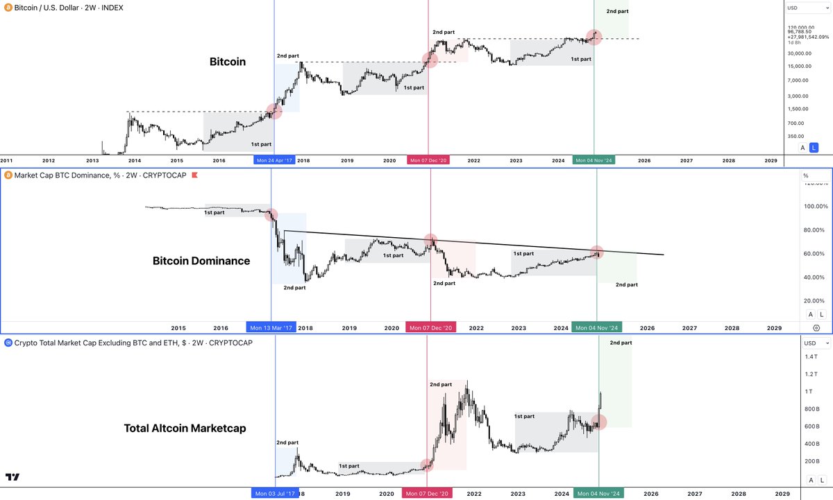 damskotrades's tweet photo. People still underestimate how wild altcoins can become:

1. Dominance hasn’t broken down.
2. The altcoin market is still below the highs.
3. Only a few majors started.

I believe AI and MEME projects will hit insane valuations while their low and mid-caps will go crazy. https://t.co/5CMUDM4RJf
