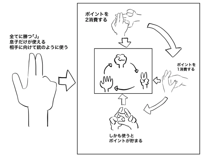 お風呂場で息子に教えてもらったジャンケンを図にした 