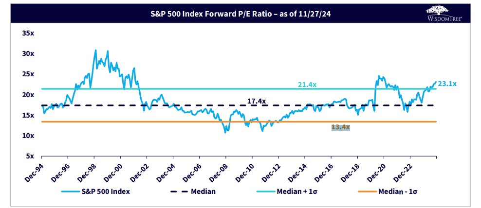 SPX a 23x multiple
