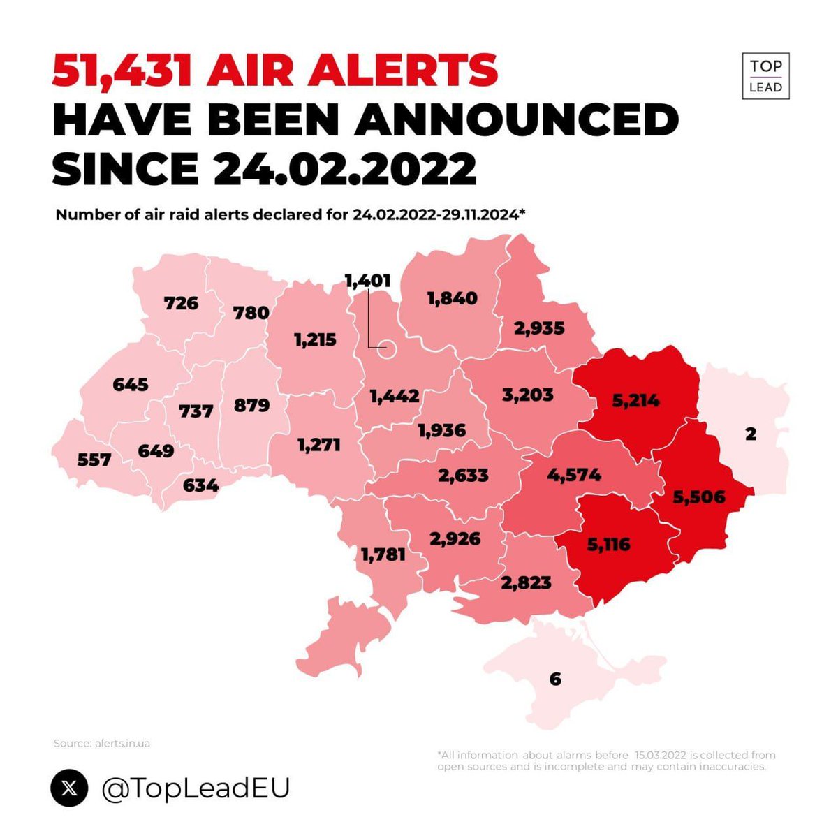 51,431 air raid alarms have been announced in Ukraine since the start of Russia's full-scale invasion.

The longest air raid alarm to date lasted 50 hours and 31 minutes. It was announced in Kharkiv region on July 23, 2024.

📷:  <a href="/TopLeadEU/">TOP LEAD</a>