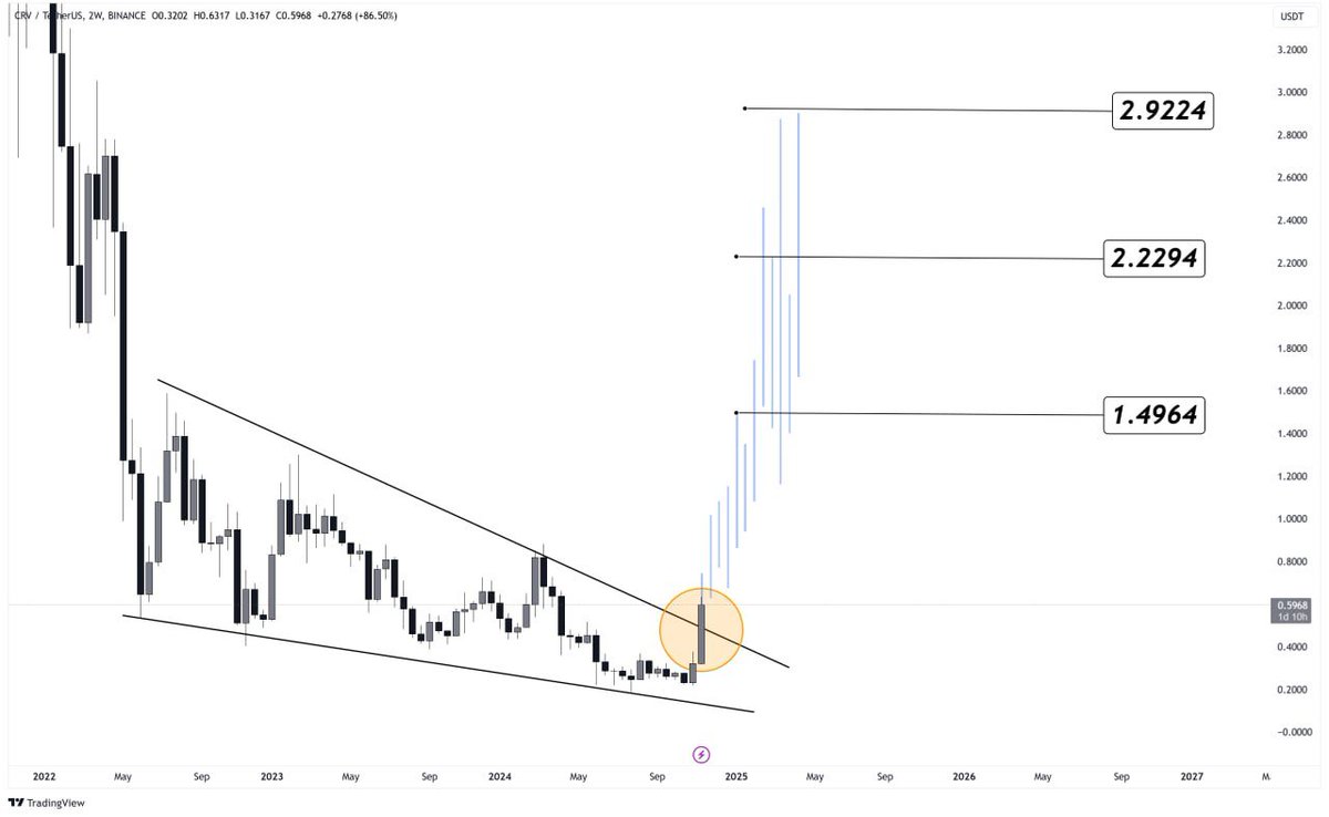 #CRV

$CRV Curve broke above the falling wedge pattern on the weekly timeframe👨‍💻

Expect retest with bounce and rise towards the targets at $0.85, $1.55 and $3.00🎯