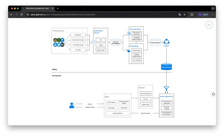 don__x3's tweet photo. Sick of slow data queries that drain resources? #Adot’s AI-driven API and SDK are built for speed. 💫
They pull real-time data fast, keep server costs low, and let you focus on building amazing #Web3 projects instead of babysitting databases. ⚡️
#BuildWithAdot #AIsearch https://t.co/V76mhDk9AS