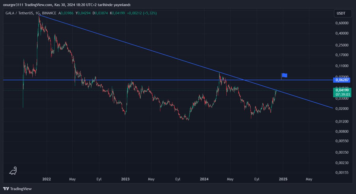 $GALA büyük bir düşen trend kırdı bu gece üstünde kapatırsa yakında hedefte