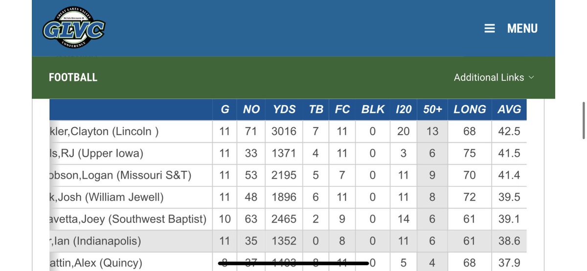 2024 Senior Season (Punting)
Division 2 GLVC conference Leader 
<a href="/IsaacPunts/">IsaacPunts</a>